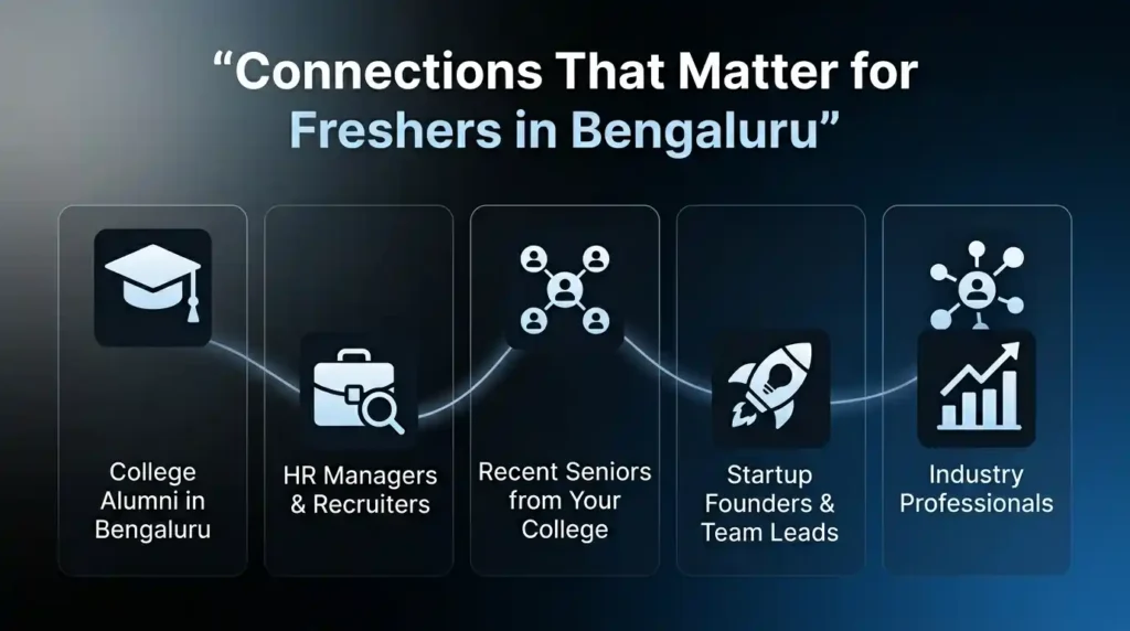 Connections That Matter for Freshers in Bengaluru