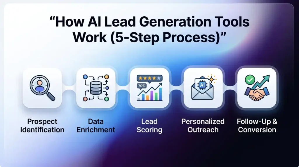 How AI Lead Generation Tools Work (5-Step Process)