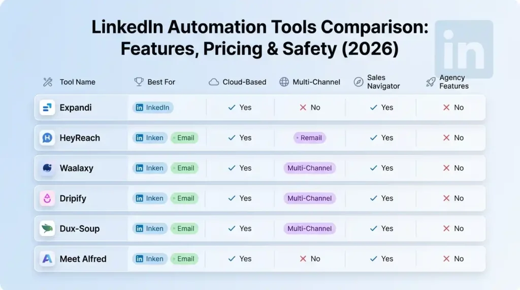 LinkedIn Automation Tools Comparison Features, Pricing & Safety (2026)