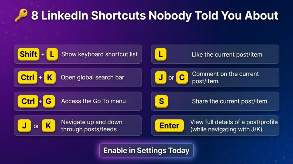 8 LinkedIn shortcuts nobody told you about,” listing keyboard commands like Shift+L (shortcut list), Ctrl+K (search), Ctrl+G (Go To menu), J/K (navigate posts), L (like), C/J (comment), S (share), and Enter (open post details), with a call to enable them in settings.