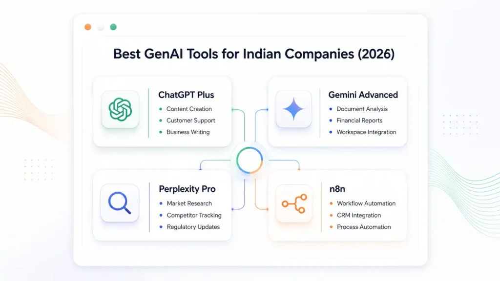 Best GenAI Tools for Indian Companies – The Complete 2026 Toolkit