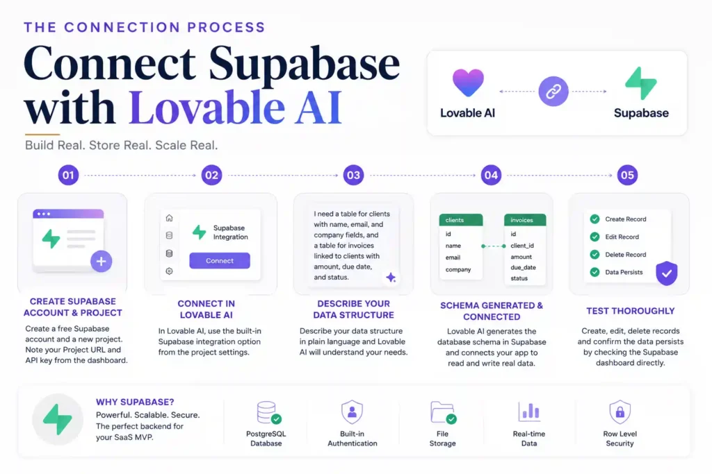 Connecting Supabase with Lovable AI