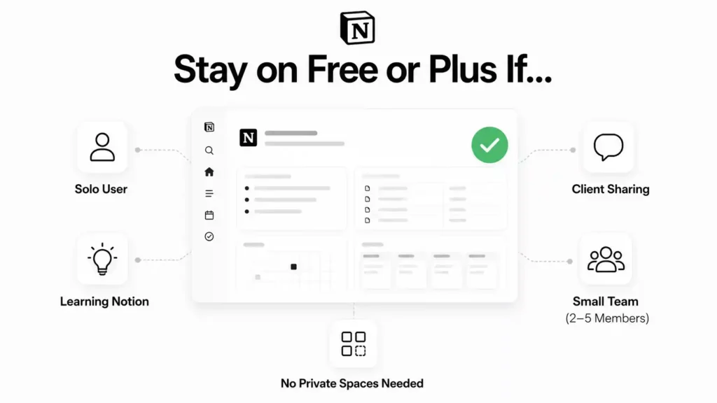 Notion Free and Plus plan infographic showing a Notion workspace dashboard with icons for solo users, client sharing, small teams, learning Notion, and no private spaces needed.