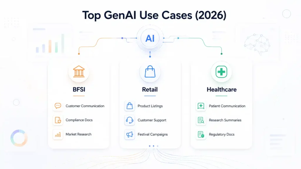Top GenAI Use Cases for Indian BFSI, Retail, and Healthcare (2026)
